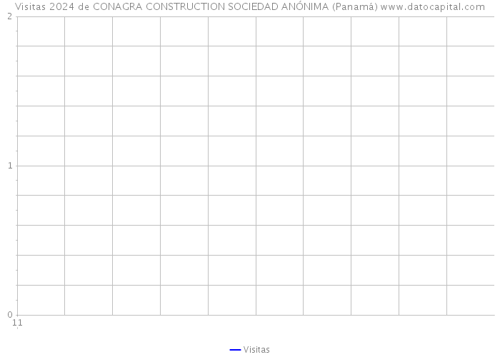 Visitas 2024 de CONAGRA CONSTRUCTION SOCIEDAD ANÓNIMA (Panamá) 