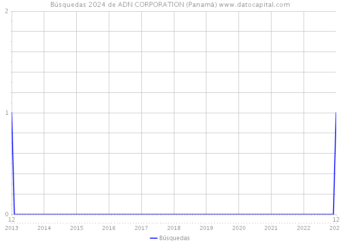 Búsquedas 2024 de ADN CORPORATION (Panamá) 