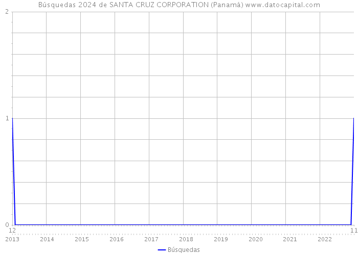 Búsquedas 2024 de SANTA CRUZ CORPORATION (Panamá) 