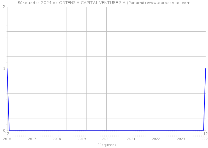 Búsquedas 2024 de ORTENSIA CAPITAL VENTURE S.A (Panamá) 