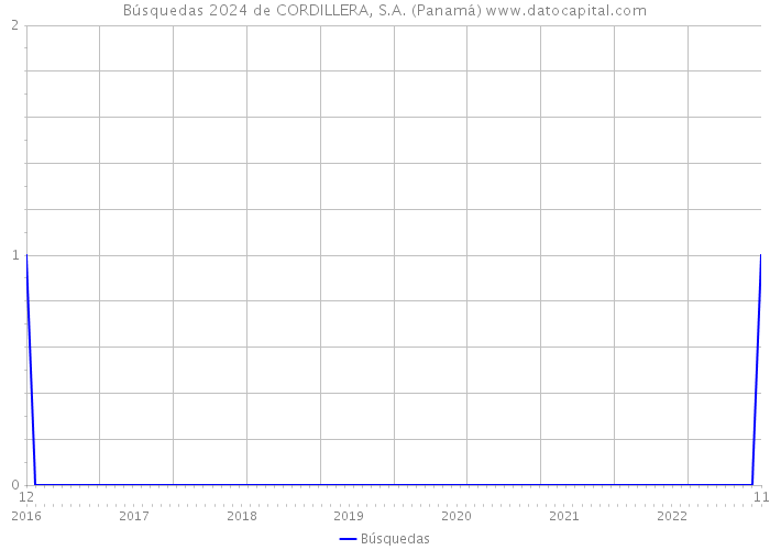 Búsquedas 2024 de CORDILLERA, S.A. (Panamá) 
