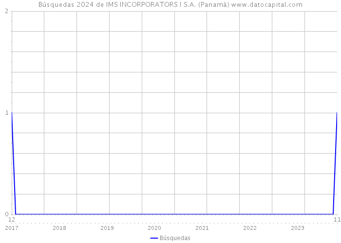 Búsquedas 2024 de IMS INCORPORATORS I S.A. (Panamá) 
