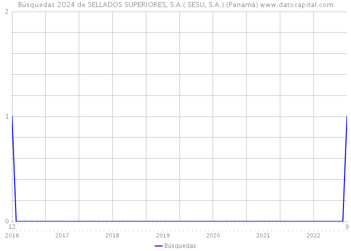 Búsquedas 2024 de SELLADOS SUPERIORES, S.A.( SESU, S.A.) (Panamá) 