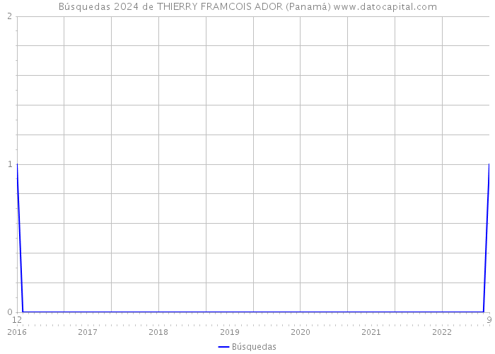 Búsquedas 2024 de THIERRY FRAMCOIS ADOR (Panamá) 