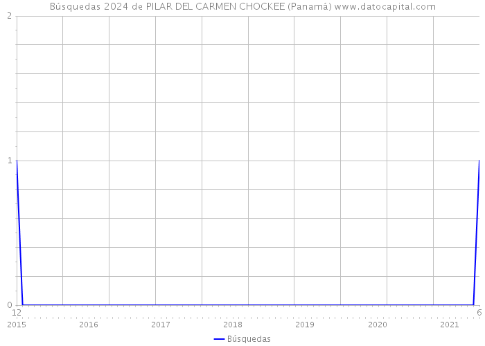 Búsquedas 2024 de PILAR DEL CARMEN CHOCKEE (Panamá) 