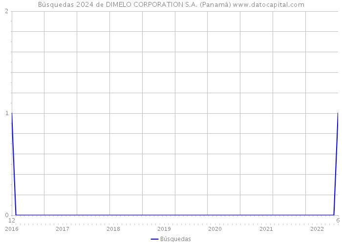 Búsquedas 2024 de DIMELO CORPORATION S.A. (Panamá) 