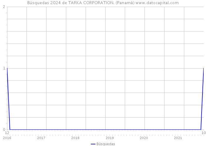 Búsquedas 2024 de TARKA CORPORATION. (Panamá) 