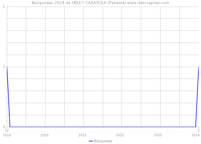 Búsquedas 2024 de NELKY CASASOLA (Panamá) 