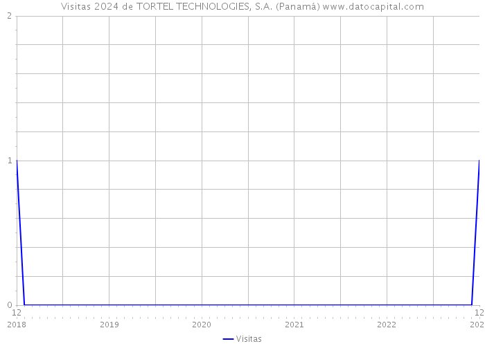 Visitas 2024 de TORTEL TECHNOLOGIES, S.A. (Panamá) 