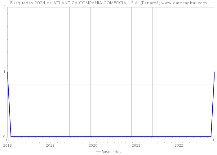 Búsquedas 2024 de ATLANTICA COMPANIA COMERCIAL, S.A. (Panamá) 