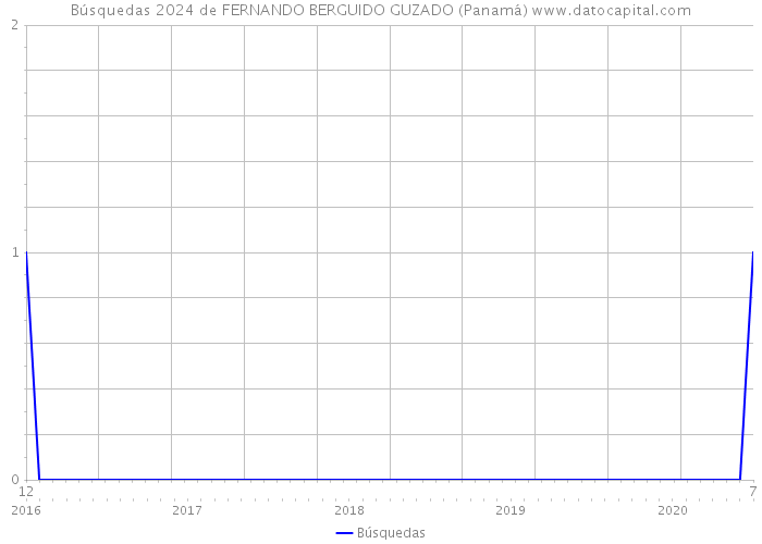 Búsquedas 2024 de FERNANDO BERGUIDO GUZADO (Panamá) 