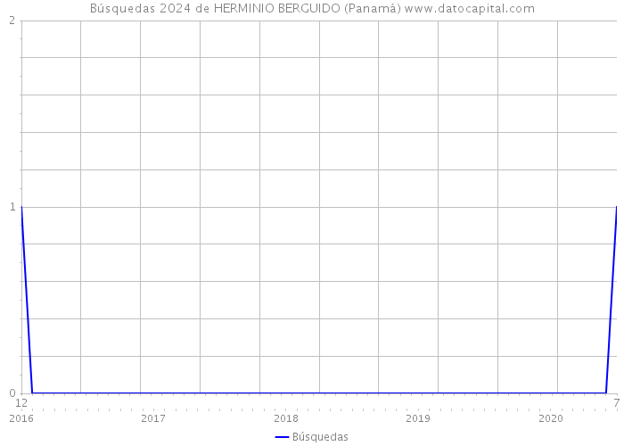 Búsquedas 2024 de HERMINIO BERGUIDO (Panamá) 