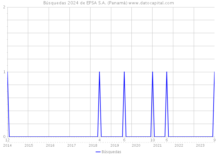 Búsquedas 2024 de EPSA S.A. (Panamá) 