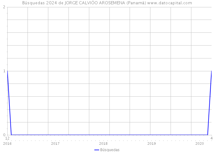 Búsquedas 2024 de JORGE CALVIÖO AROSEMENA (Panamá) 