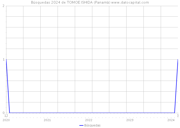 Búsquedas 2024 de TOMOE ISHIDA (Panamá) 