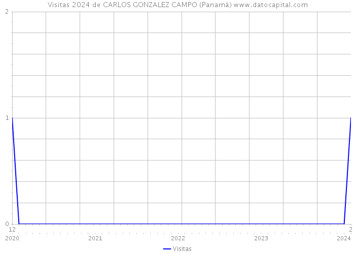 Visitas 2024 de CARLOS GONZALEZ CAMPO (Panamá) 