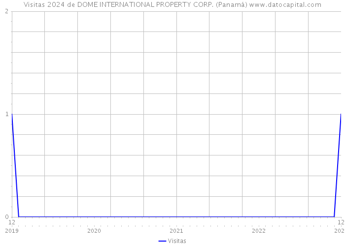 Visitas 2024 de DOME INTERNATIONAL PROPERTY CORP. (Panamá) 