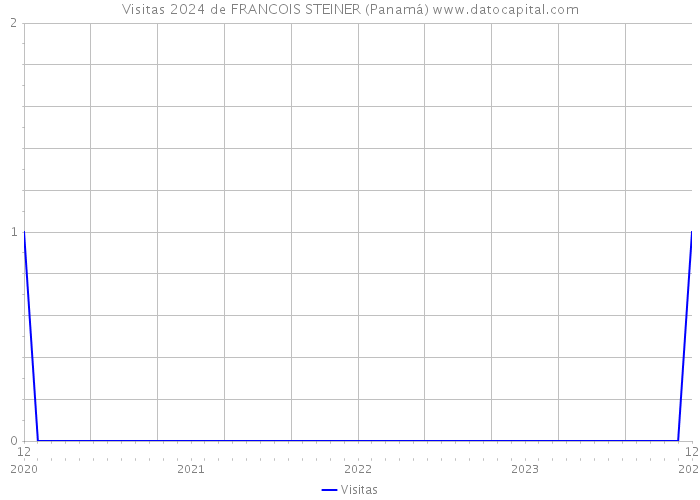 Visitas 2024 de FRANCOIS STEINER (Panamá) 