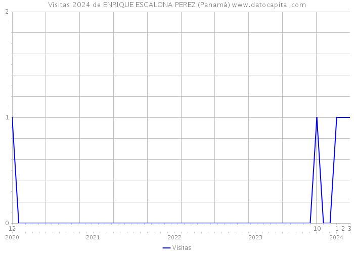 Visitas 2024 de ENRIQUE ESCALONA PEREZ (Panamá) 