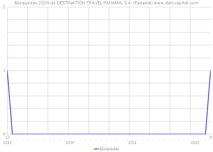 Búsquedas 2024 de DESTINATION TRAVEL PANAMA, S.A. (Panamá) 