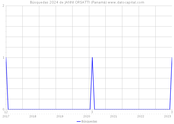 Búsquedas 2024 de JANNI ORSATTI (Panamá) 