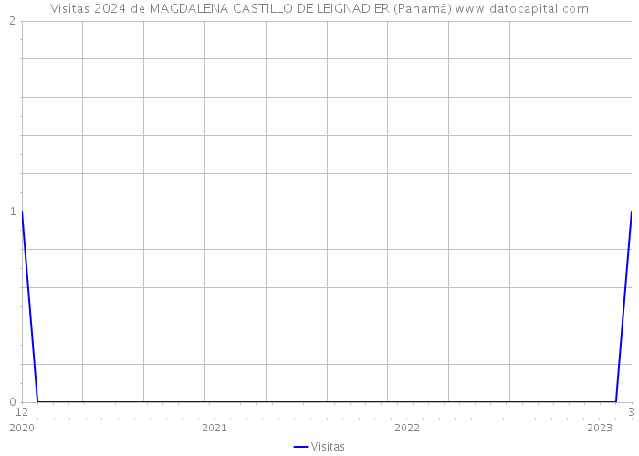 Visitas 2024 de MAGDALENA CASTILLO DE LEIGNADIER (Panamá) 
