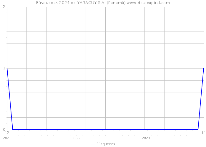 Búsquedas 2024 de YARACUY S.A. (Panamá) 