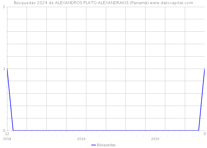 Búsquedas 2024 de ALEXANDROS PLATO ALEXANDRAKIS (Panamá) 