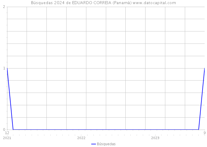 Búsquedas 2024 de EDUARDO CORREIA (Panamá) 