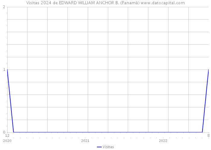Visitas 2024 de EDWARD WILLIAM ANCHOR B. (Panamá) 