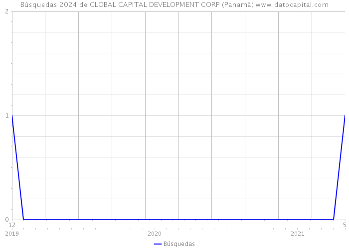 Búsquedas 2024 de GLOBAL CAPITAL DEVELOPMENT CORP (Panamá) 