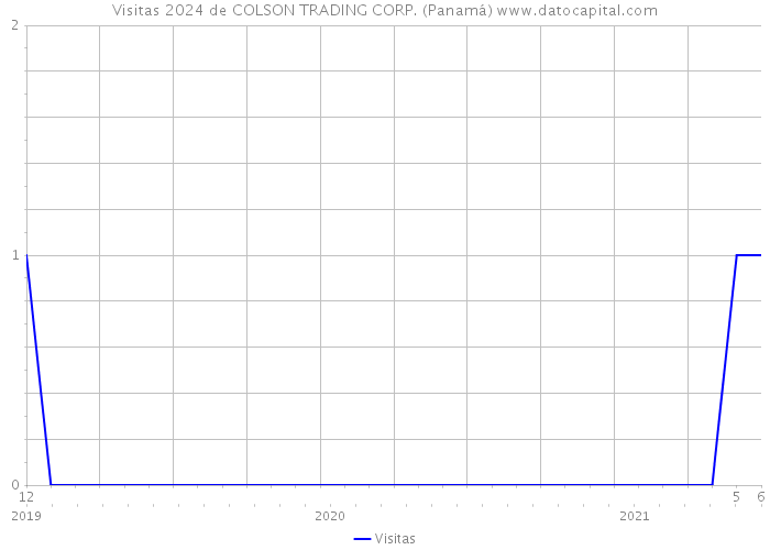 Visitas 2024 de COLSON TRADING CORP. (Panamá) 