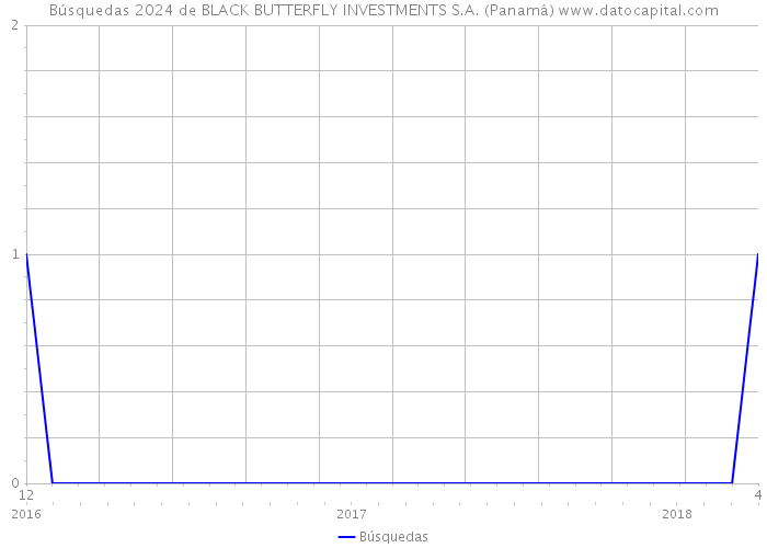 Búsquedas 2024 de BLACK BUTTERFLY INVESTMENTS S.A. (Panamá) 