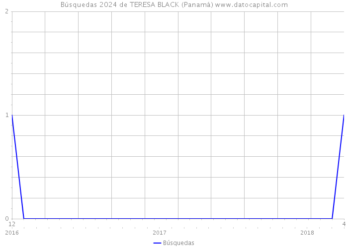 Búsquedas 2024 de TERESA BLACK (Panamá) 
