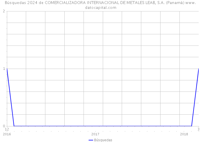 Búsquedas 2024 de COMERCIALIZADORA INTERNACIONAL DE METALES LEAB, S.A. (Panamá) 