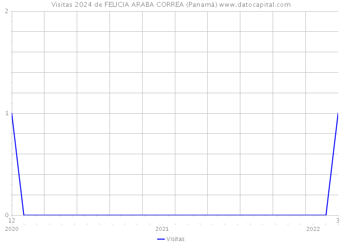 Visitas 2024 de FELICIA ARABA CORREA (Panamá) 