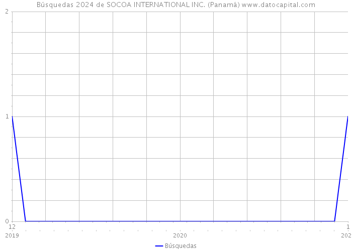 Búsquedas 2024 de SOCOA INTERNATIONAL INC. (Panamá) 