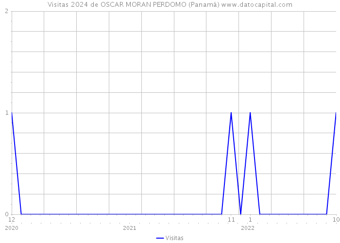 Visitas 2024 de OSCAR MORAN PERDOMO (Panamá) 