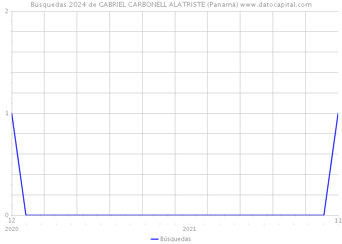 Búsquedas 2024 de GABRIEL CARBONELL ALATRISTE (Panamá) 