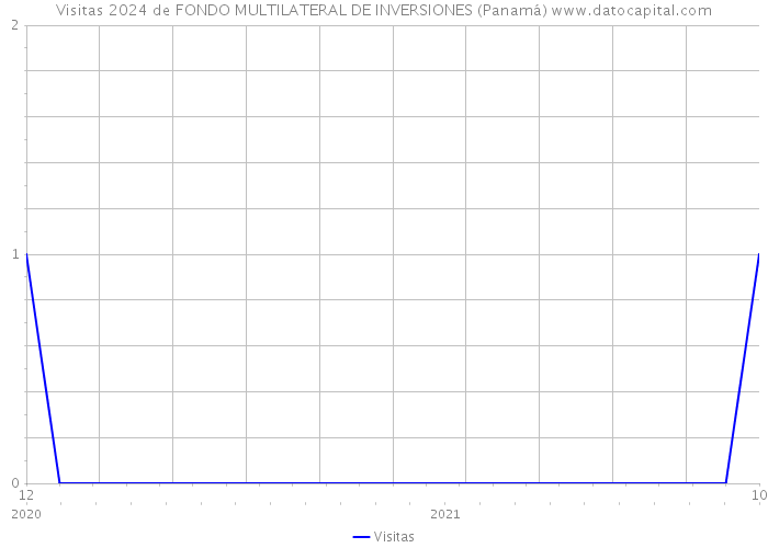 Visitas 2024 de FONDO MULTILATERAL DE INVERSIONES (Panamá) 