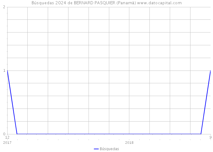 Búsquedas 2024 de BERNARD PASQUIER (Panamá) 