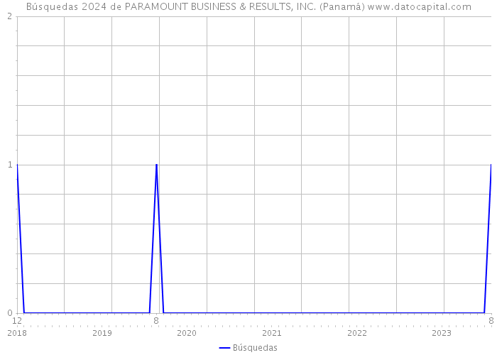 Búsquedas 2024 de PARAMOUNT BUSINESS & RESULTS, INC. (Panamá) 