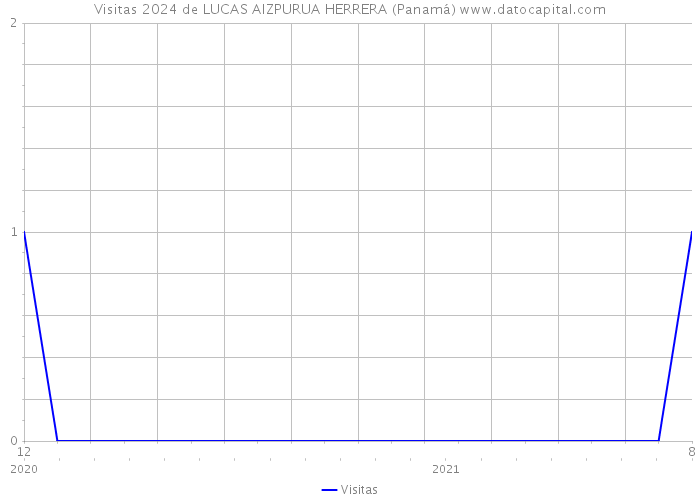 Visitas 2024 de LUCAS AIZPURUA HERRERA (Panamá) 