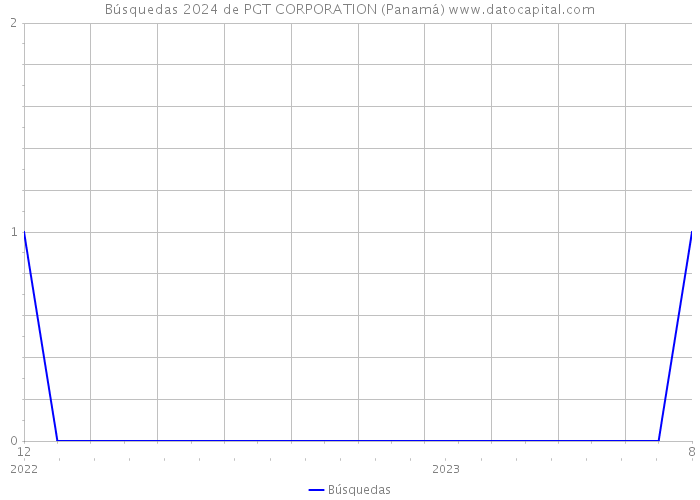 Búsquedas 2024 de PGT CORPORATION (Panamá) 