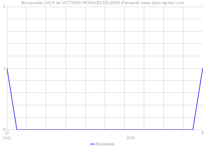 Búsquedas 2024 de VICTORIA MORALES DE LEON (Panamá) 
