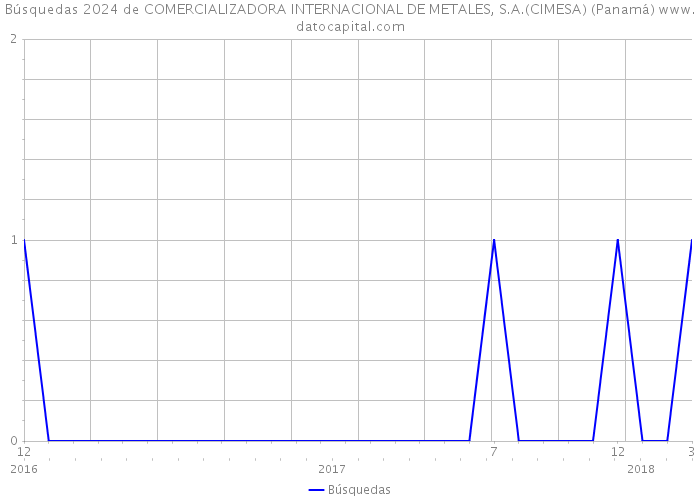 Búsquedas 2024 de COMERCIALIZADORA INTERNACIONAL DE METALES, S.A.(CIMESA) (Panamá) 
