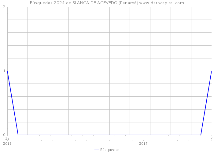 Búsquedas 2024 de BLANCA DE ACEVEDO (Panamá) 