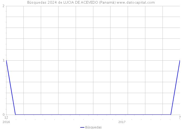 Búsquedas 2024 de LUCIA DE ACEVEDO (Panamá) 