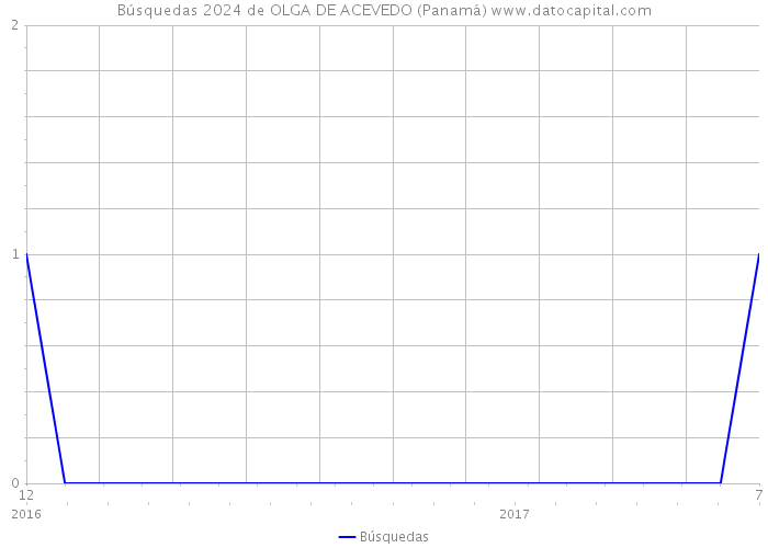 Búsquedas 2024 de OLGA DE ACEVEDO (Panamá) 