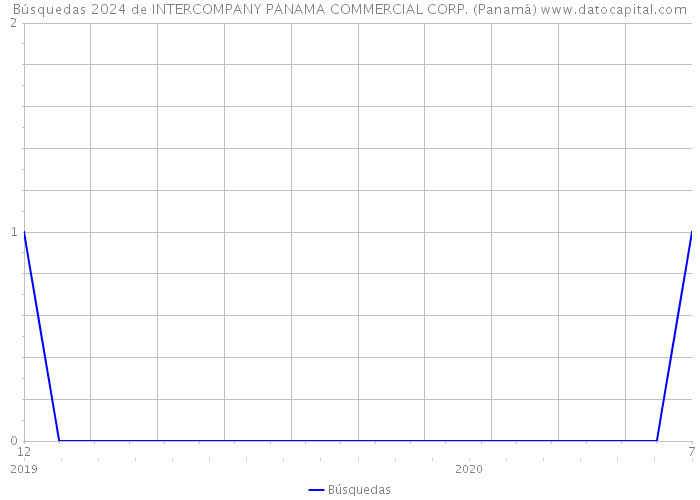Búsquedas 2024 de INTERCOMPANY PANAMA COMMERCIAL CORP. (Panamá) 